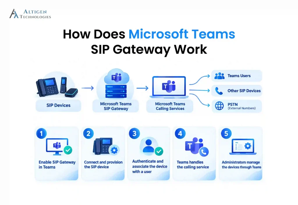 Infographic showing step-by-step process how Microsoft Teams SIP gateway works