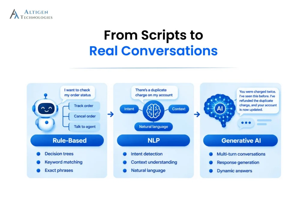 How conversational AI transformed rule-based chatbots into tools that provide intelligent, context-aware responses 