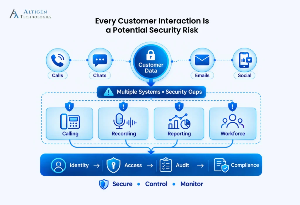 Data security risks in contact centers