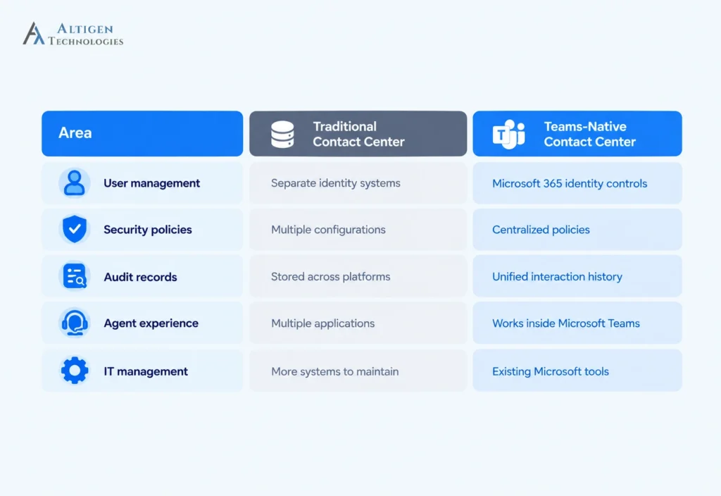 Difference between Traditional contact center and Microsoft Teams contact center