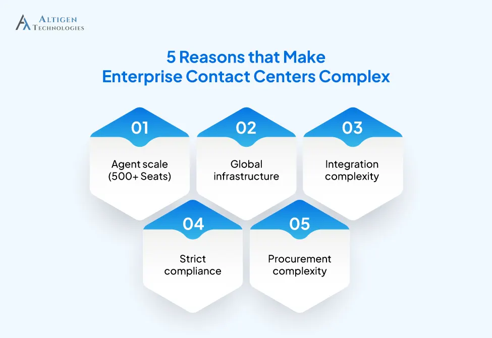 Five factors that make enterprise contact centers complex including scale, infrastructure, integrations, compliance, and procurement