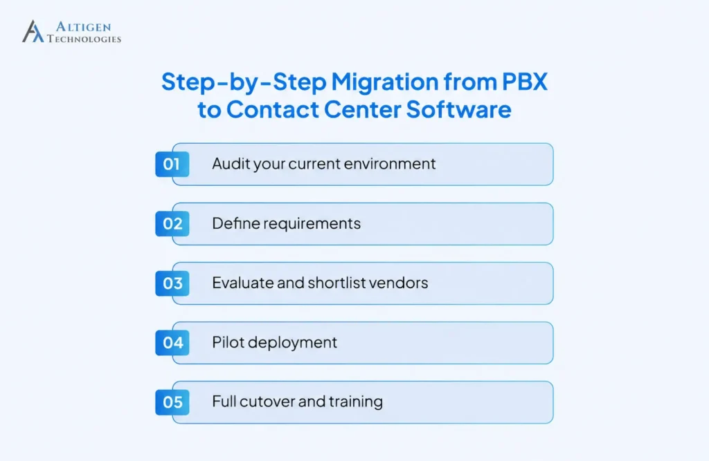 A 5 Step migration process from PBX to contact center coftware