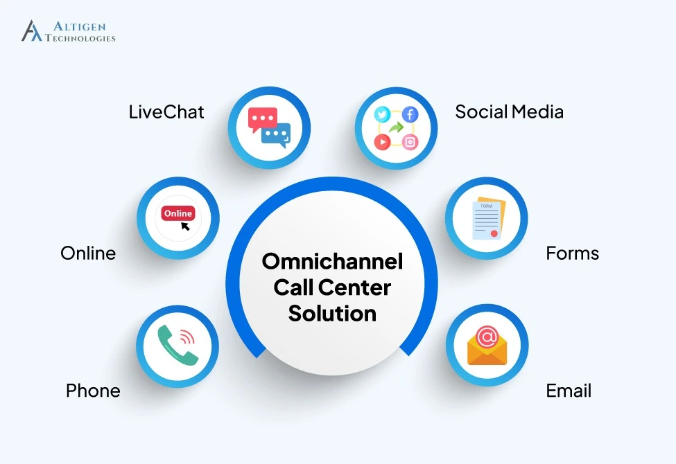 Infographic showing how an omnichannel call center solution supports customer service over different channels