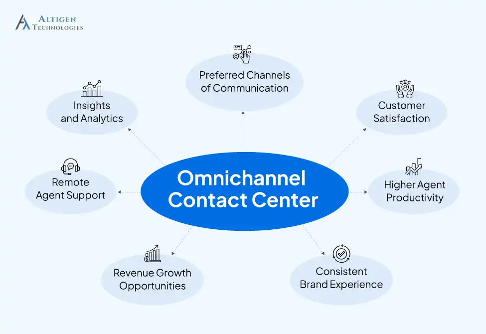 Omnichannel contact center highlighting benefits like customer satisfaction, remote support, analytics, and revenue growth