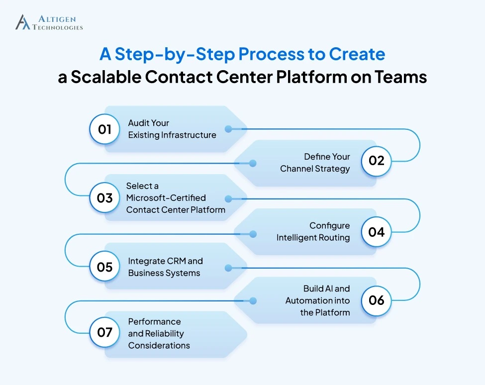 A 7 step process of creating a scalable contact center platform on Teams