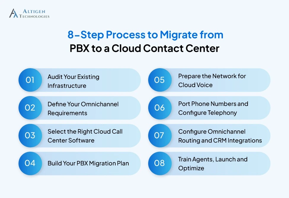 A step by step process of migrating from PBX to cloud contact center