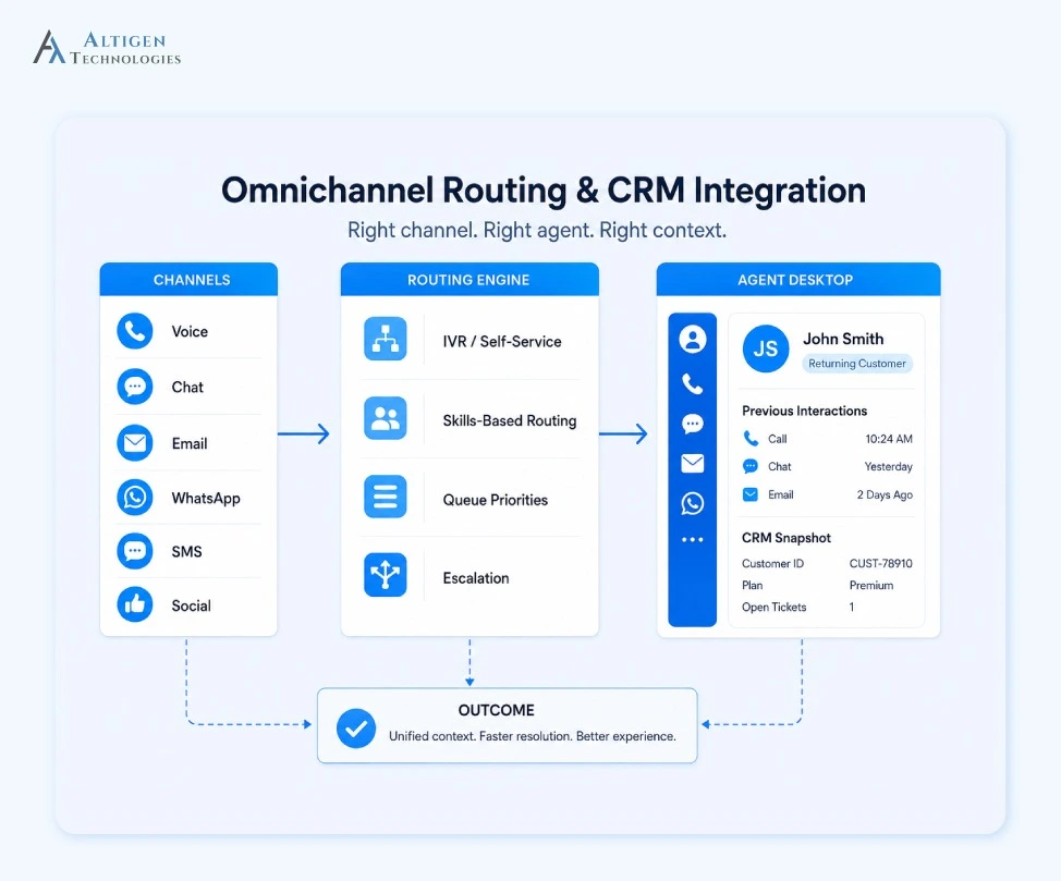 Images showing how omnichannel routing and CRM integration help call center agents