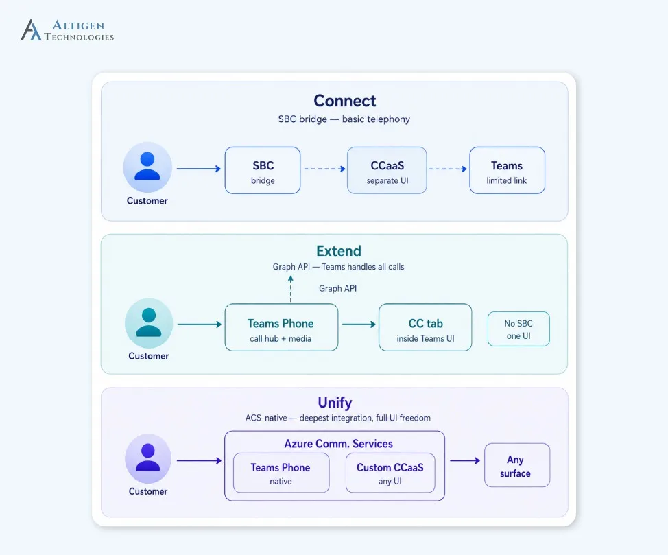 Microsoft’s three contact center integration model