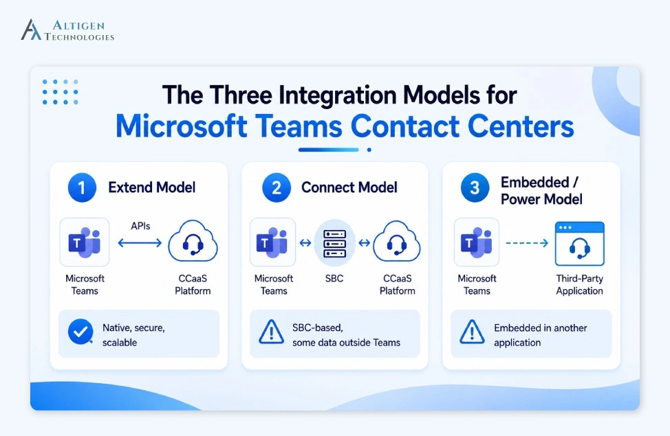 hree integration models of Microsoft Teams contact centers
