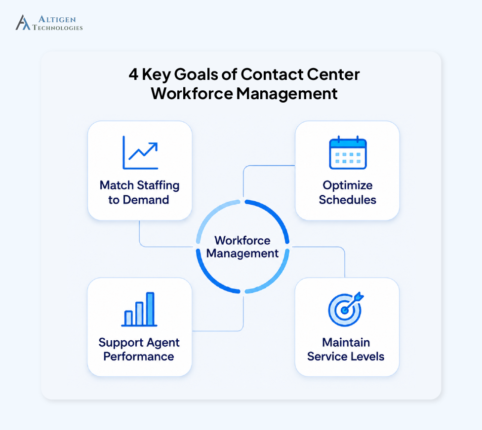 4 benefits of contact center workforce management software