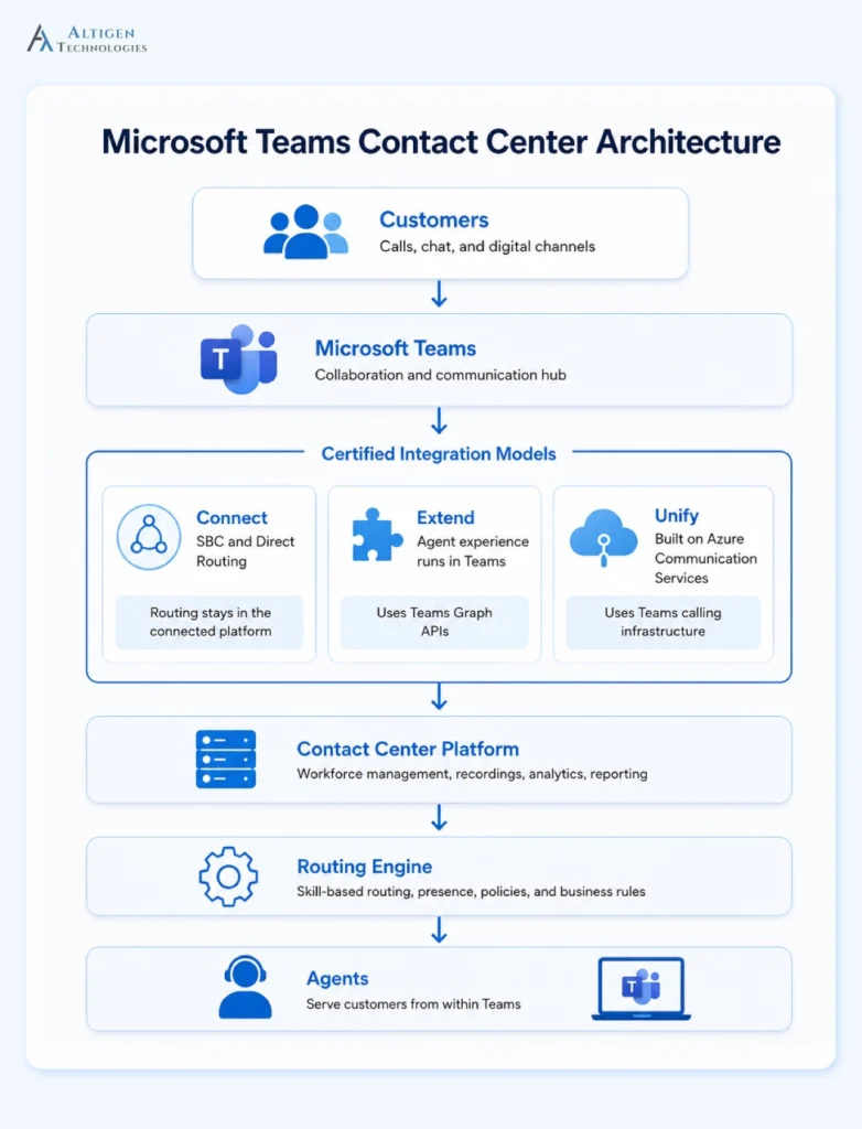Architecture diagram showing how Microsoft Teams integrates with a contact center platform to enable skill-based call routing.