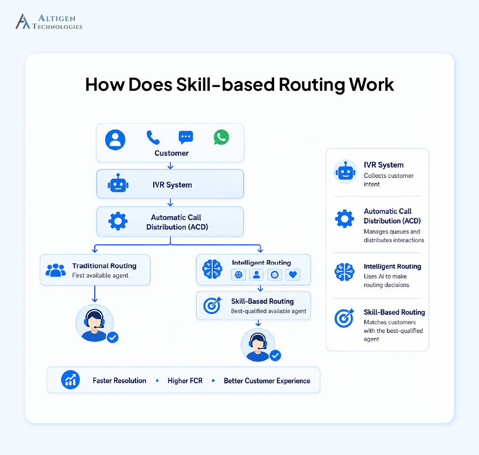 Diagram explaining how skill-based routing works in a contact center using IVR, automatic call distribution, and intelligent call routing.