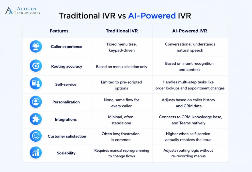 Difference between a traditional IVR and Ai-powered IVR system