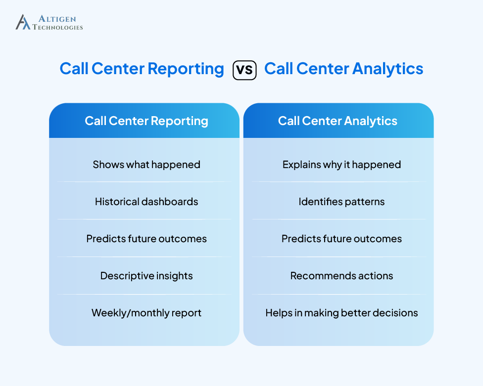 Difference between call center reporting and analytics