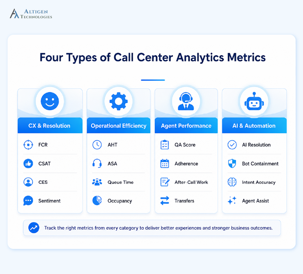 Four types of call center analytics metrics