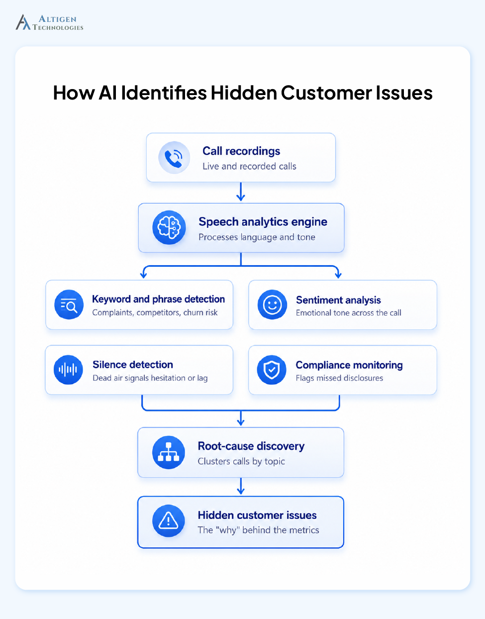 How AI helps to in identifying hidden customer issues
