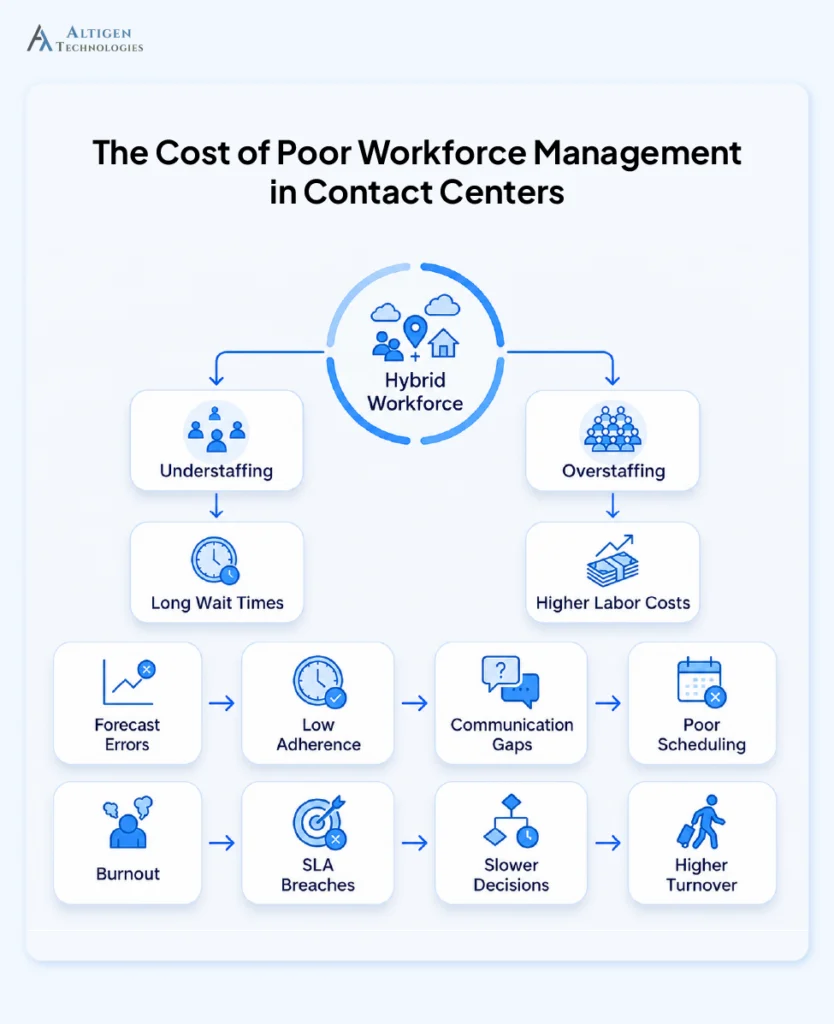How poor workforce management affect contact centers