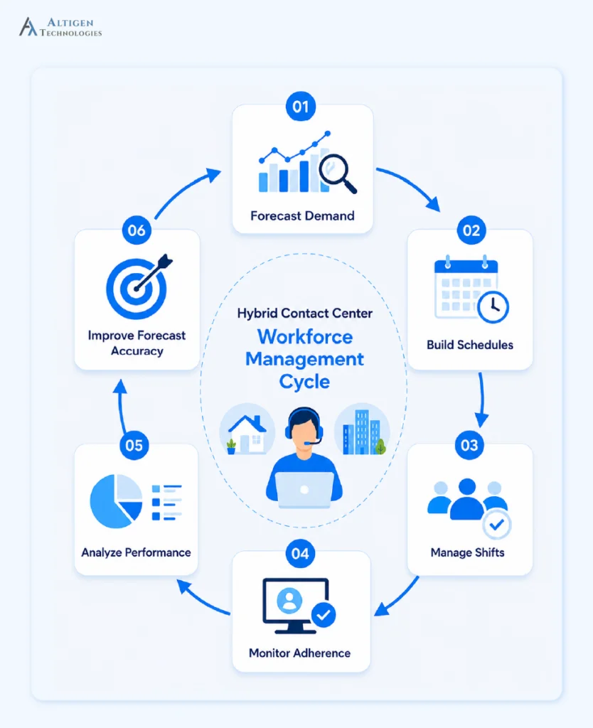 Hybrid Contact Center