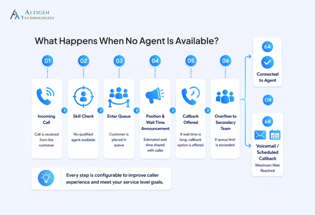 Illustration showing how ACD manages incoming calls when all agents are busy in a cloud contact center. 