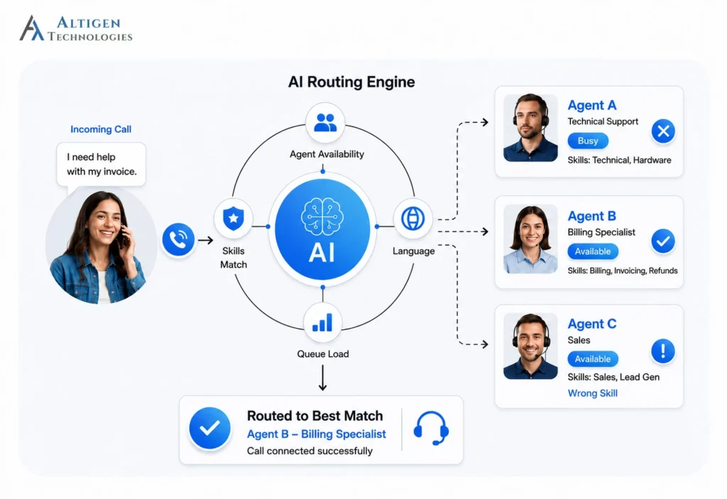 Image illustrating how AI routing engine works in a Microsoft Teams contact center