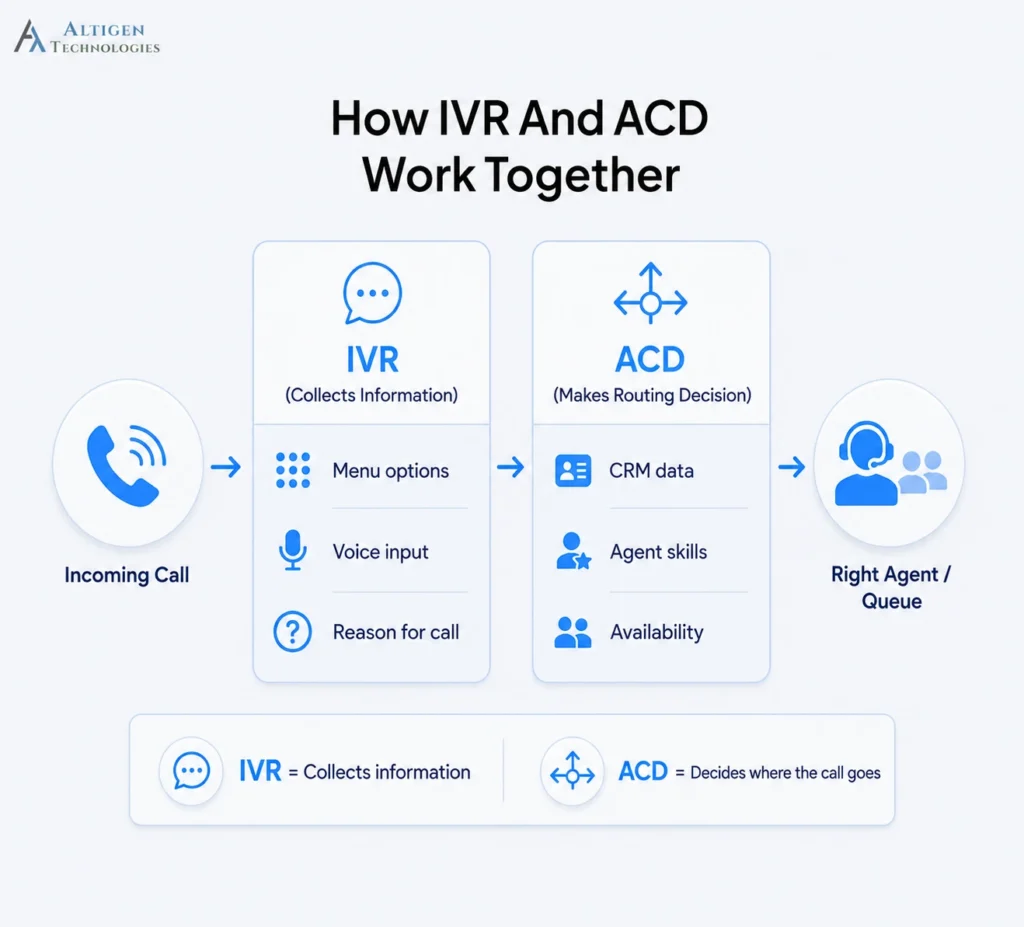 Image showing how IVR and ACD work together to route calls to the right agent.