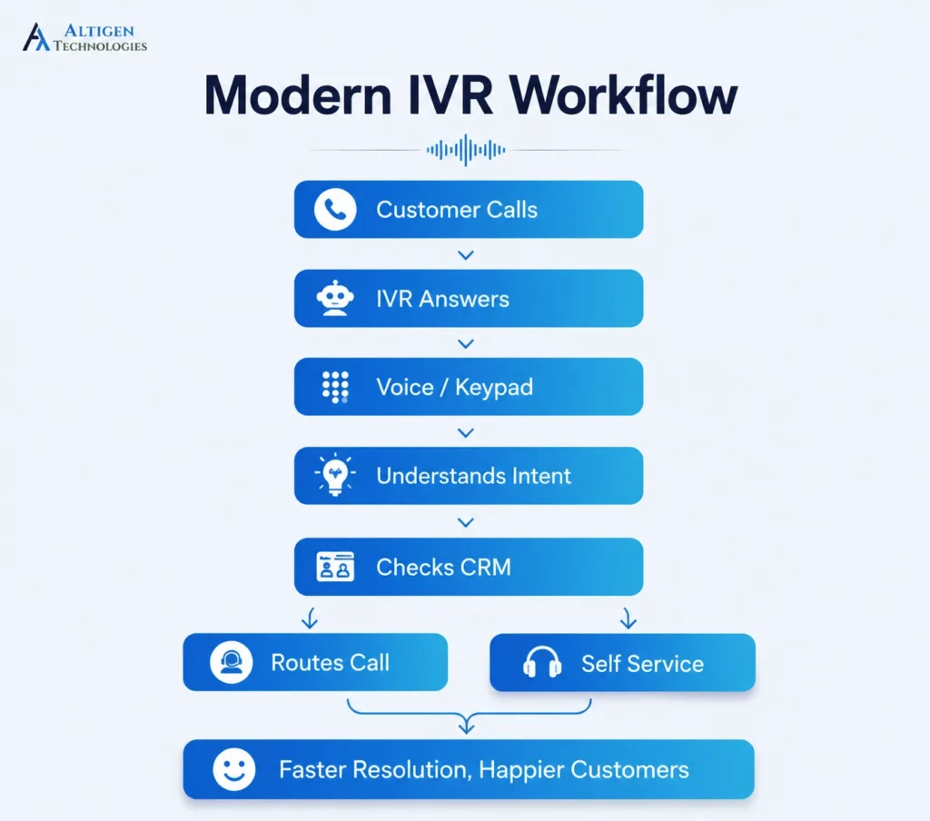 Image showing how an IVR system works