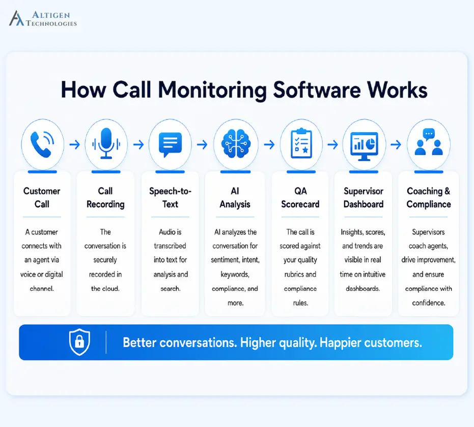 Image showing step-by-step process how call monitoring software works