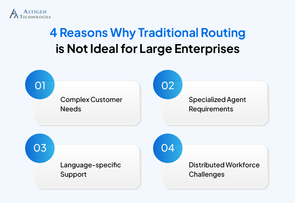 Infographic showing four challenges of traditional call routing in enterprise contact centers, including language support and distributed workforces.