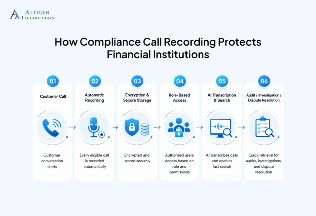 Step-by-step illustration showing how compliance recording protects financial institutions