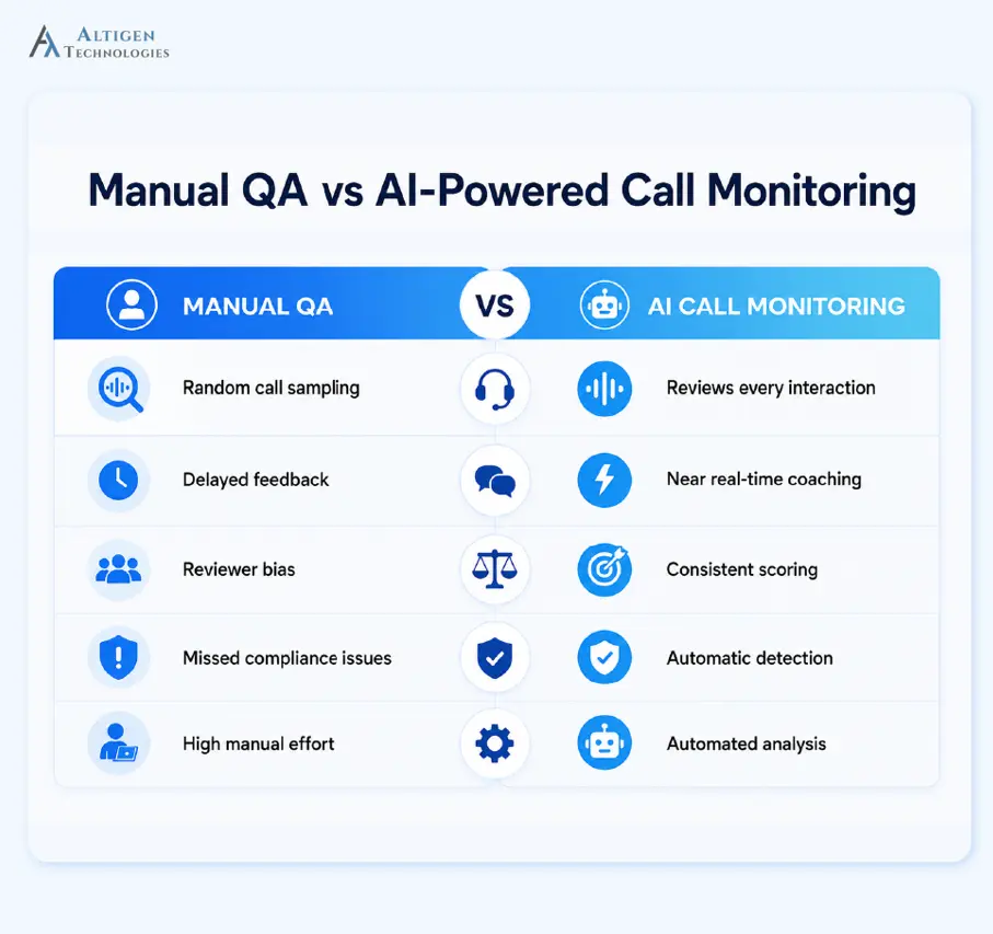 key difference between manual QA and Ai powered call monitoring