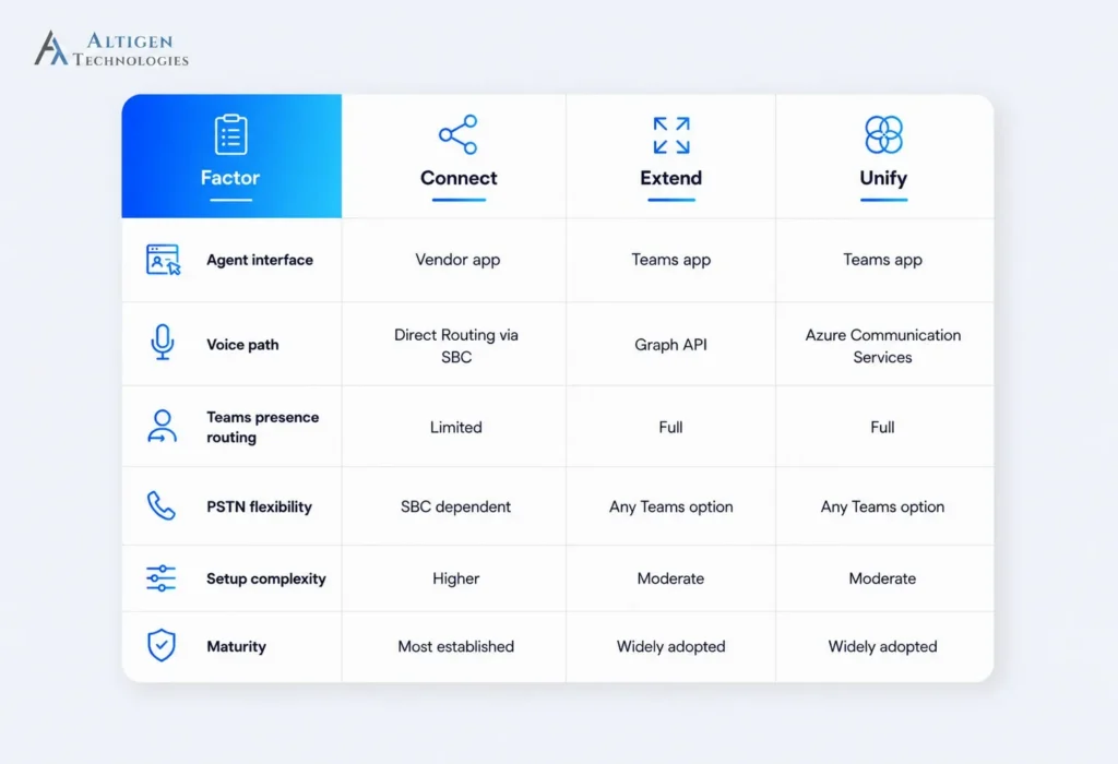 Comparison of Microsoft Teams contact center integration models Connect, Extend, and Unify
