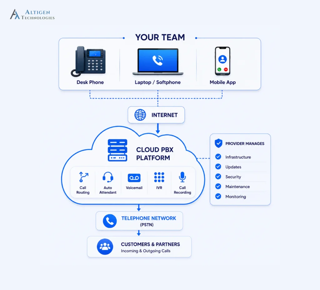 Illustration showing how hosted PBX solution works