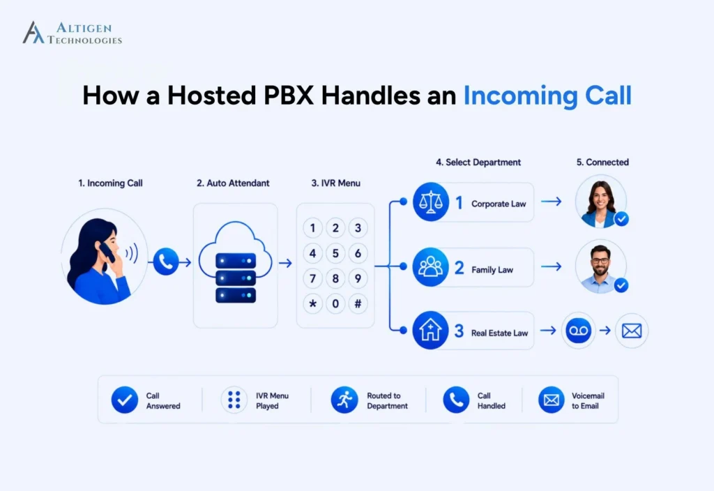 Infographic showing how hosted PBX handles an incoming call, from the auto attendant and IVR menu to department routing 
