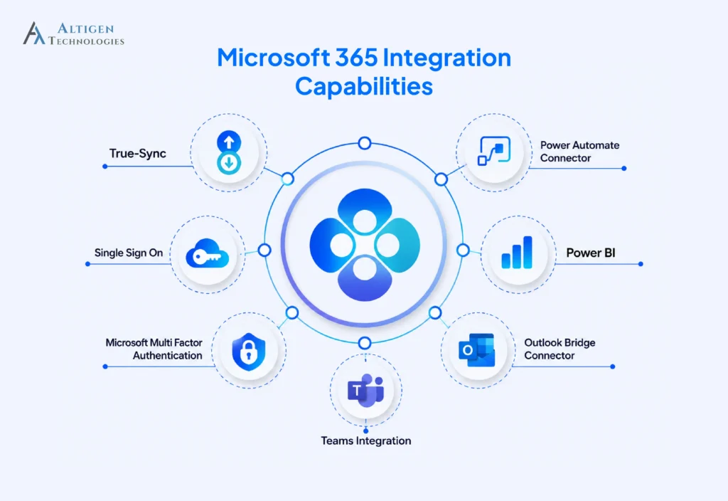 Microsoft 365 integration capabilities including Teams, Outlook, Power BI, Power Automate, single sign-on, multi-factor authentication, and data synchronization.