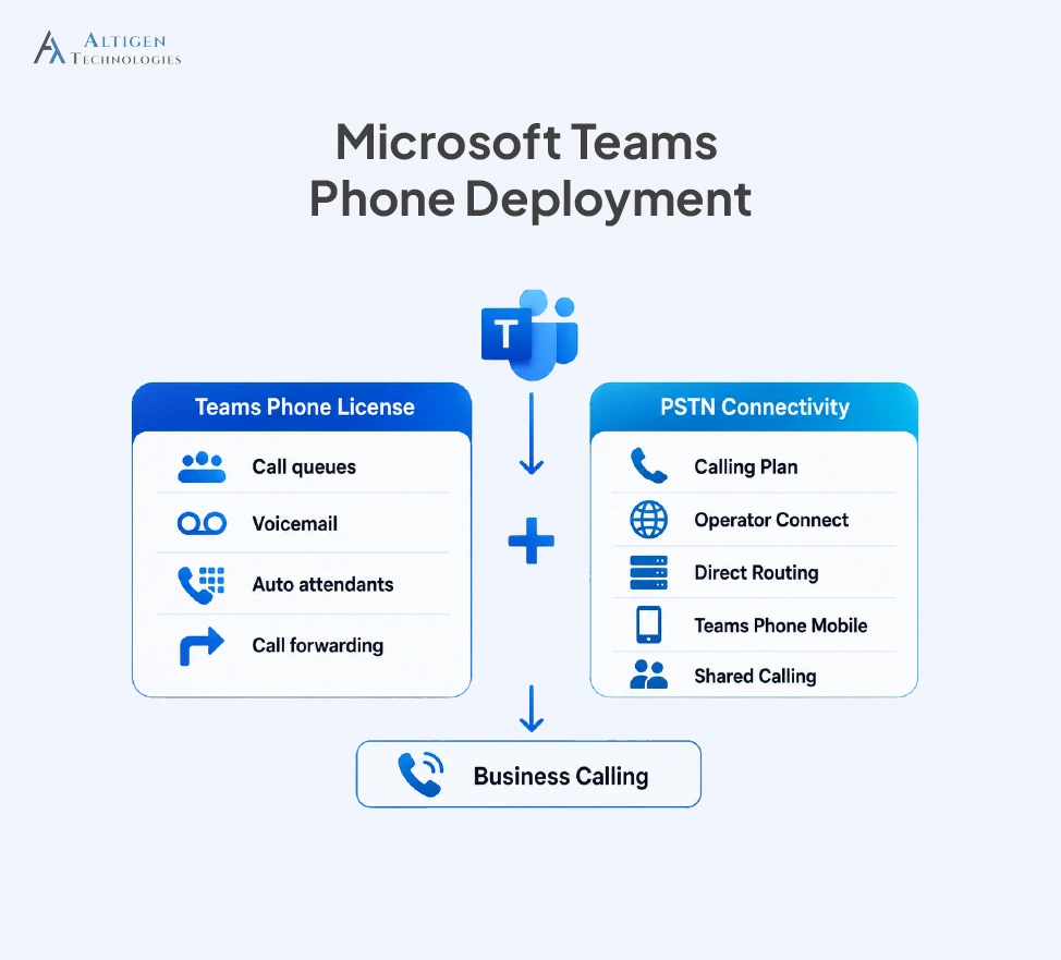 Microsoft Teams Phone deployment with licensing and PSTN connectivity options