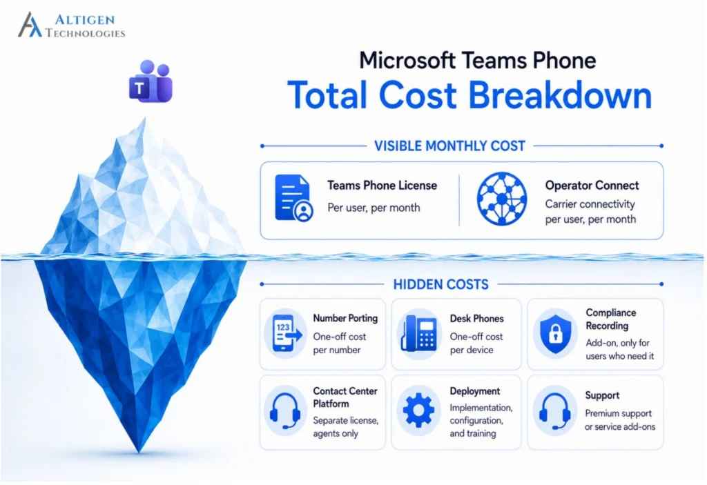 Microsoft Teams Phone total cost breakdown showing visible and hidden costs
