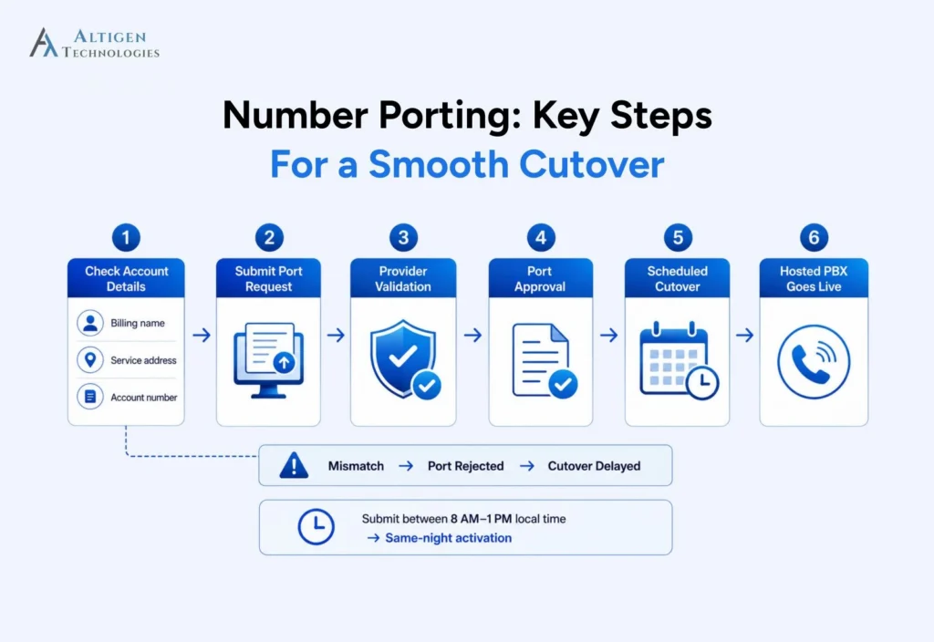 Number porting process for a hosted PBX