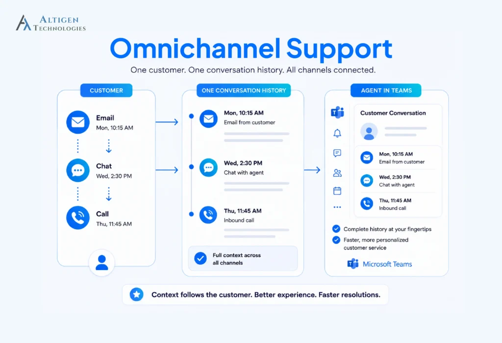 Omnichannel support connecting email, chat, and calls in one customer conversation history.