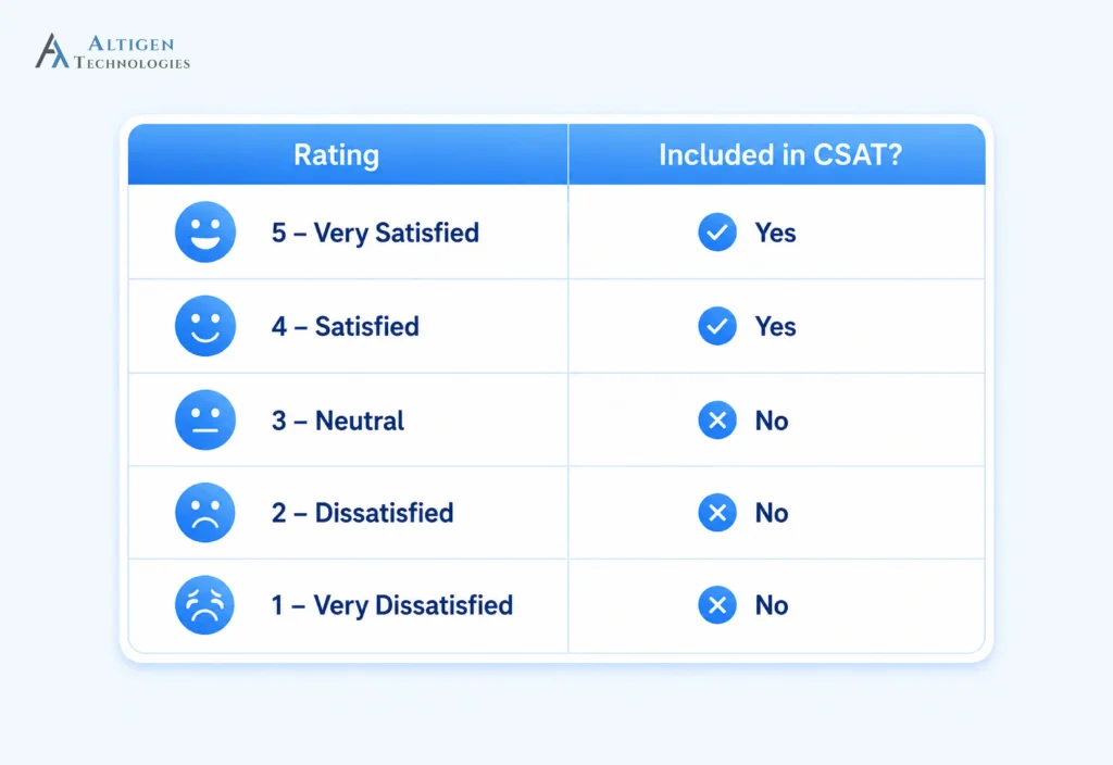 Table showing which customer satisfaction survey ratings count toward the CSAT score on a 5-point scale. 