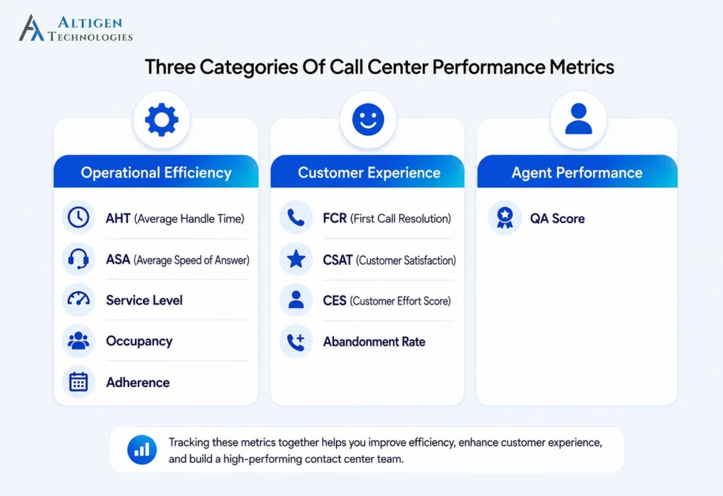 Three types of call center performance metrics including operational efficiency, customer experience and agent performance