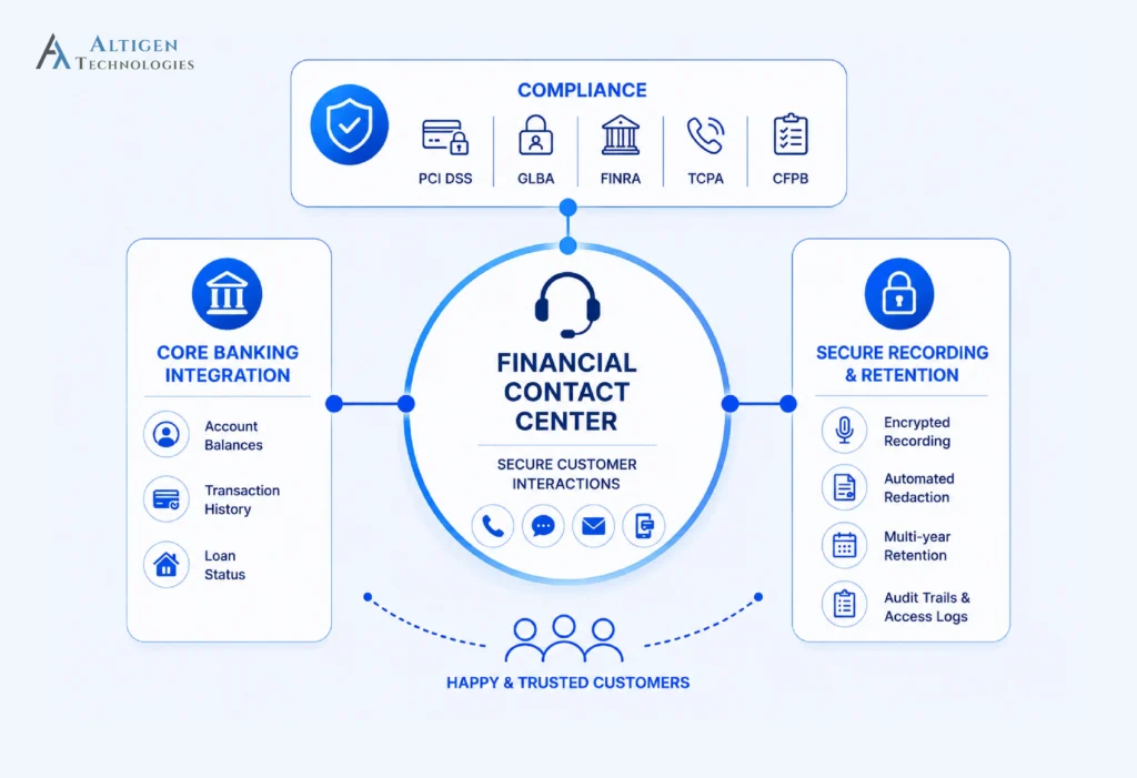 Illustration showing how a financial contact center integrates security and core banking systems