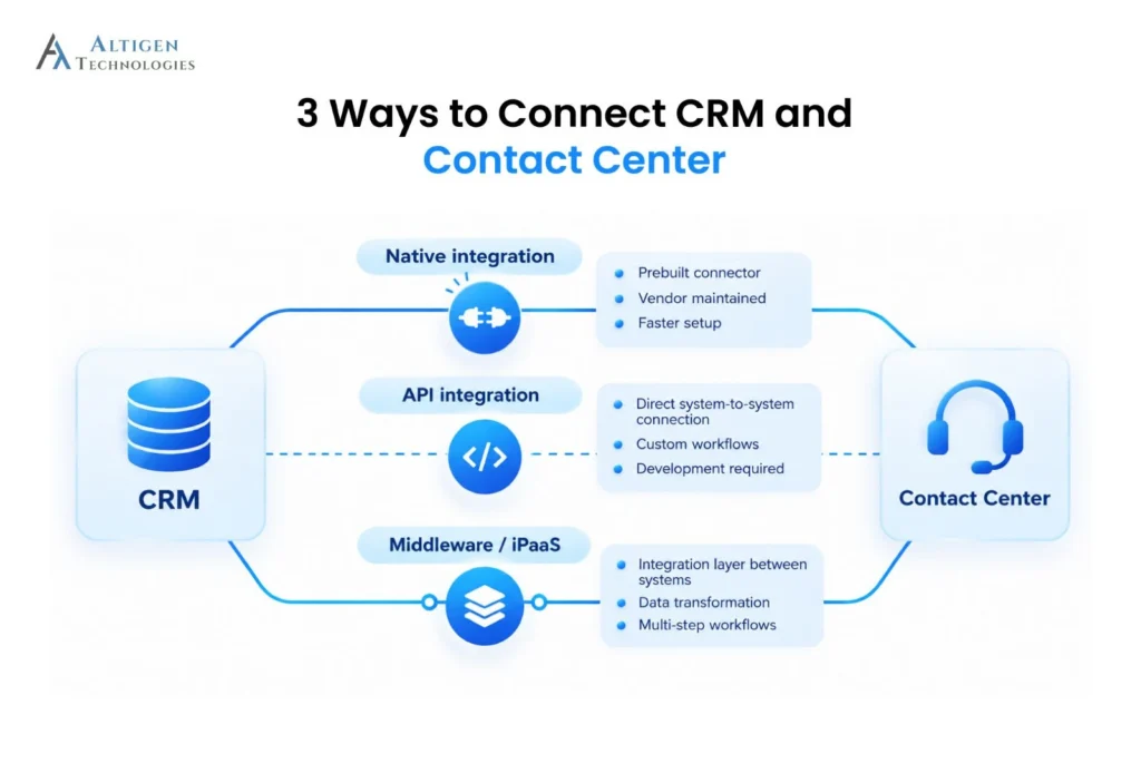 3 ways to integrate a CRM and contact center software