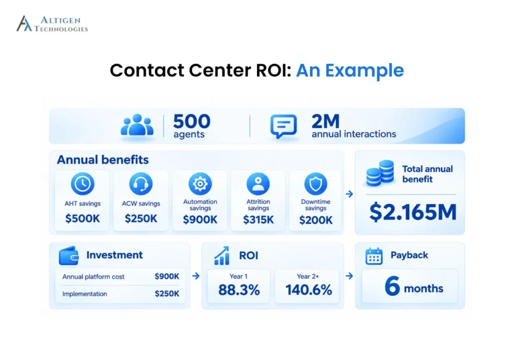 An example for contact center ROI calculation 