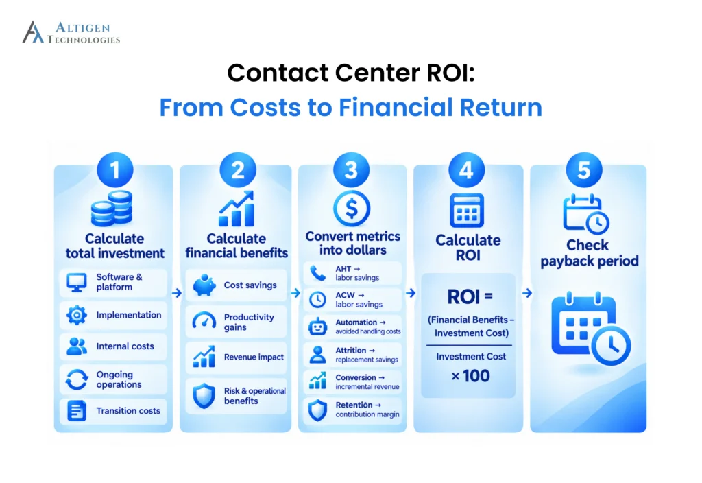 Contact center ROI calculation framework showing five steps total investment, financial benefits, dollar conversion, ROI calculation, and payback period. 