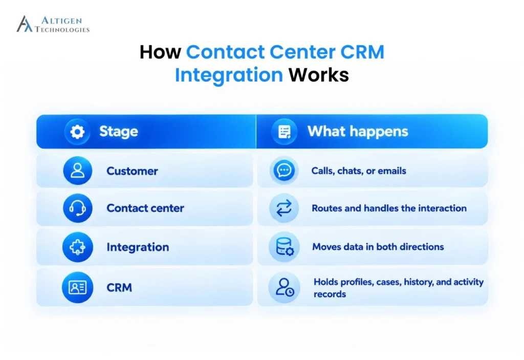 How CRM and contact center software integration works 