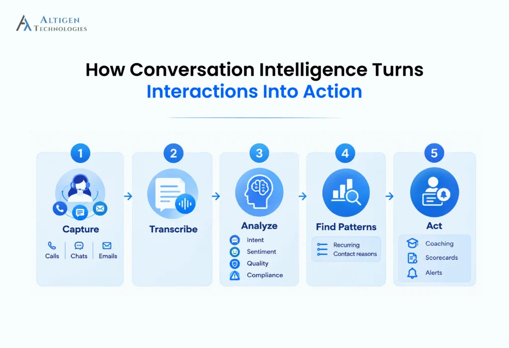 Illustration of how conversation intelligence turn interaction into action to improve customer experience