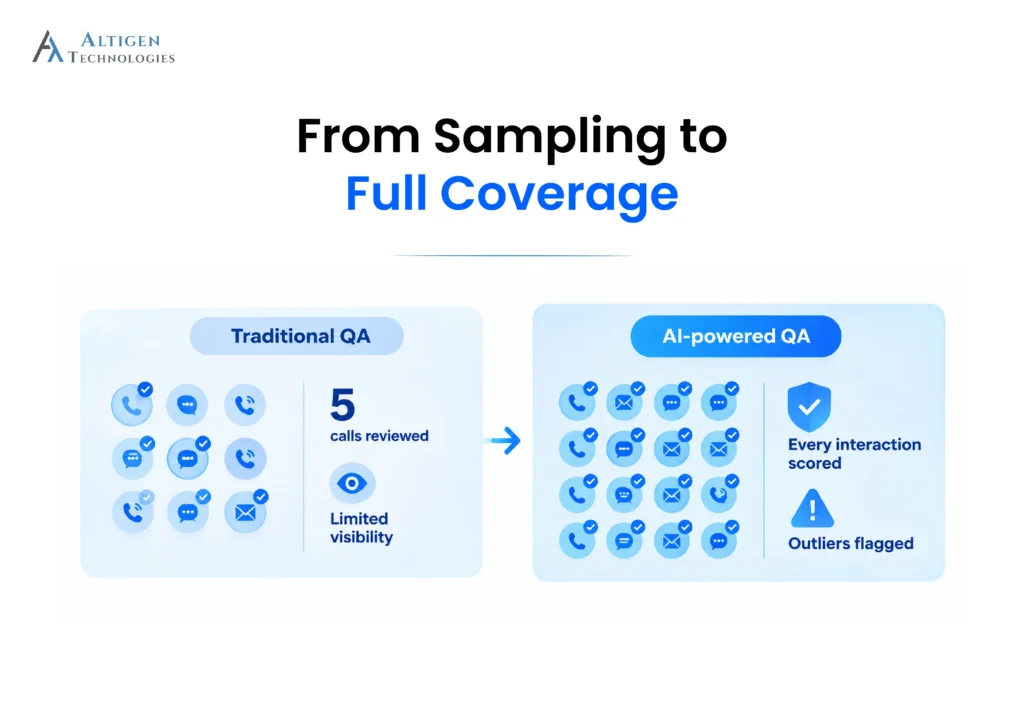 Illustration showing Traditional QA coverage in contact center vs AI-powered QA with Conversation intelligence software 